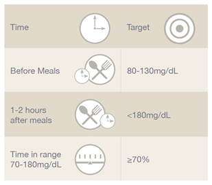 Blood sugar targets