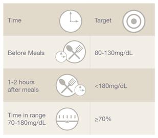 Blood sugar targets