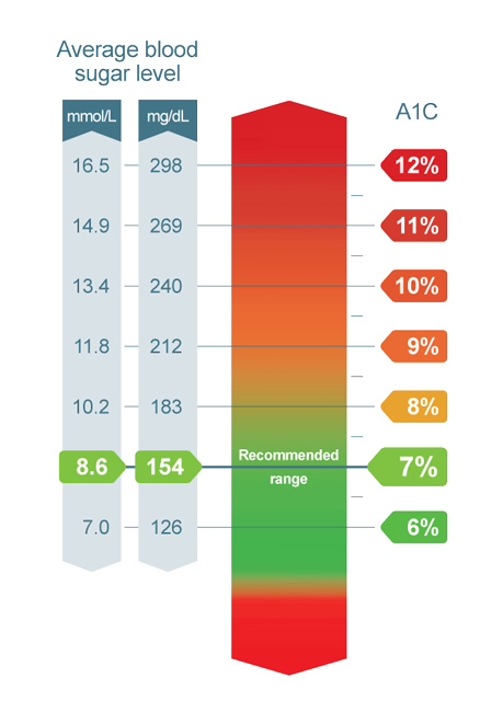 blood test glucose hba1c OneTouch® Blood Controlling Sugar Low And Testing & High blood test glucose hba1c OneTouch® Blood Controlling Sugar Low And Testing & High