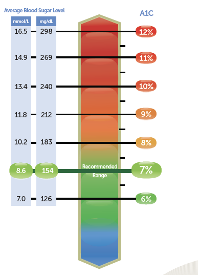 Hyperglycemia (High Blood Glucose) | ADA