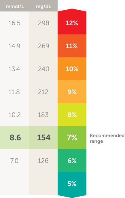 A1c Chart Blood Sugar Levels