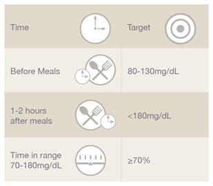 Why Monitoring Blood Glucose Levels Are Important | Onetouch®