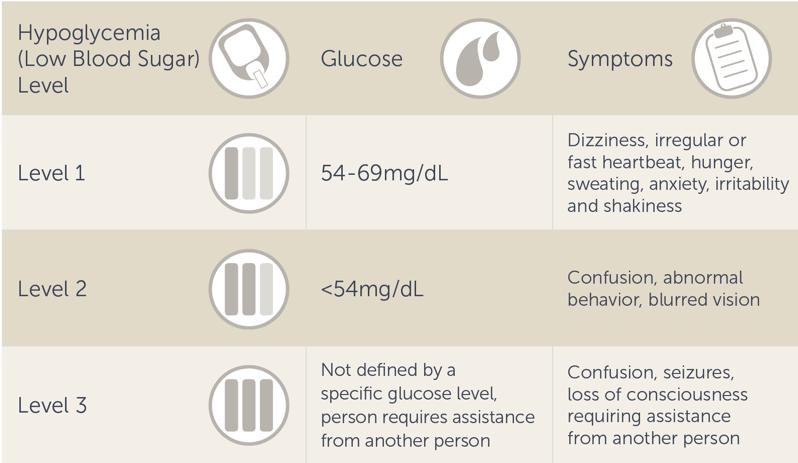 Monitoring Your Blood Sugar Level 